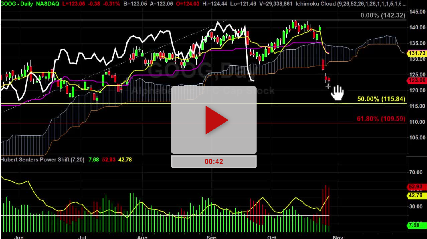 Goog Stock Hourly Chart Analysis Part Hubert Senters