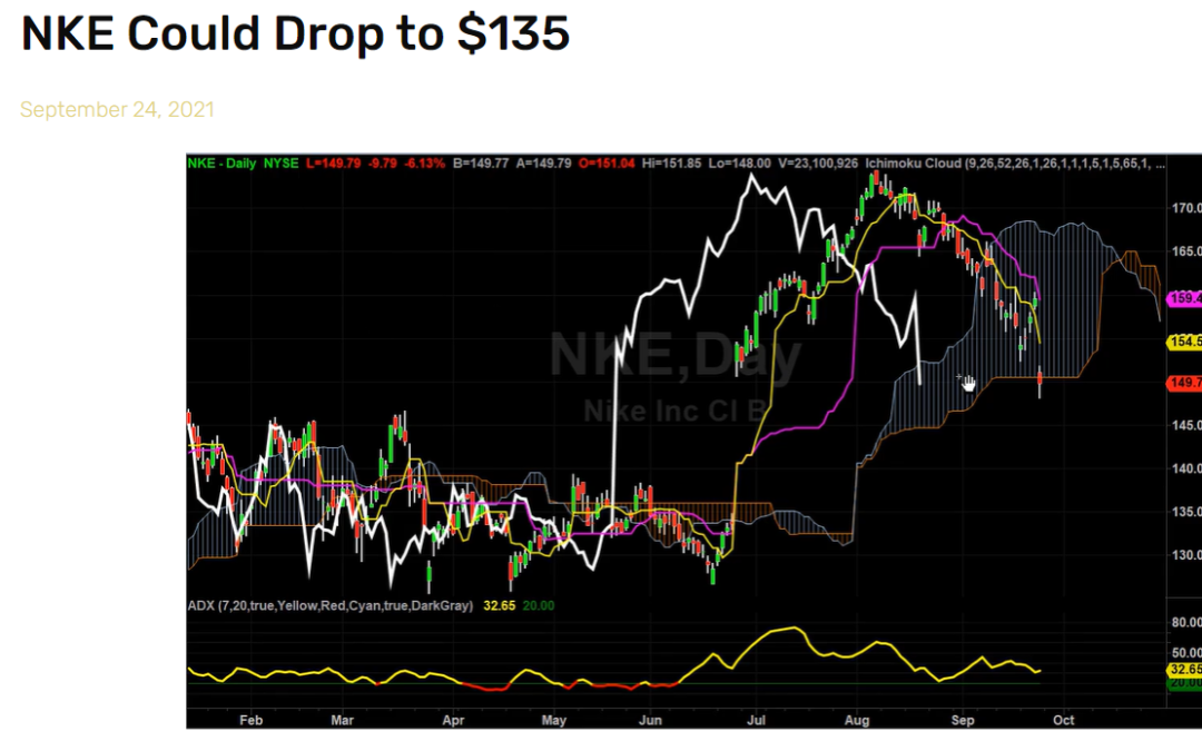 NKE Could Drop to $135