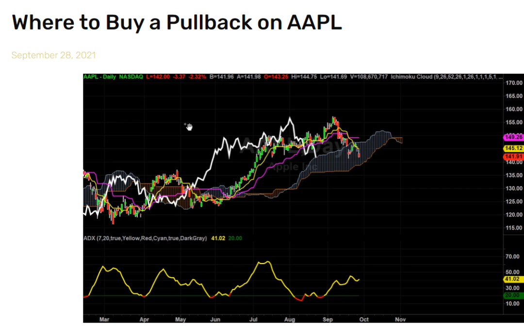 Where to Buy a Pullback on AAPL