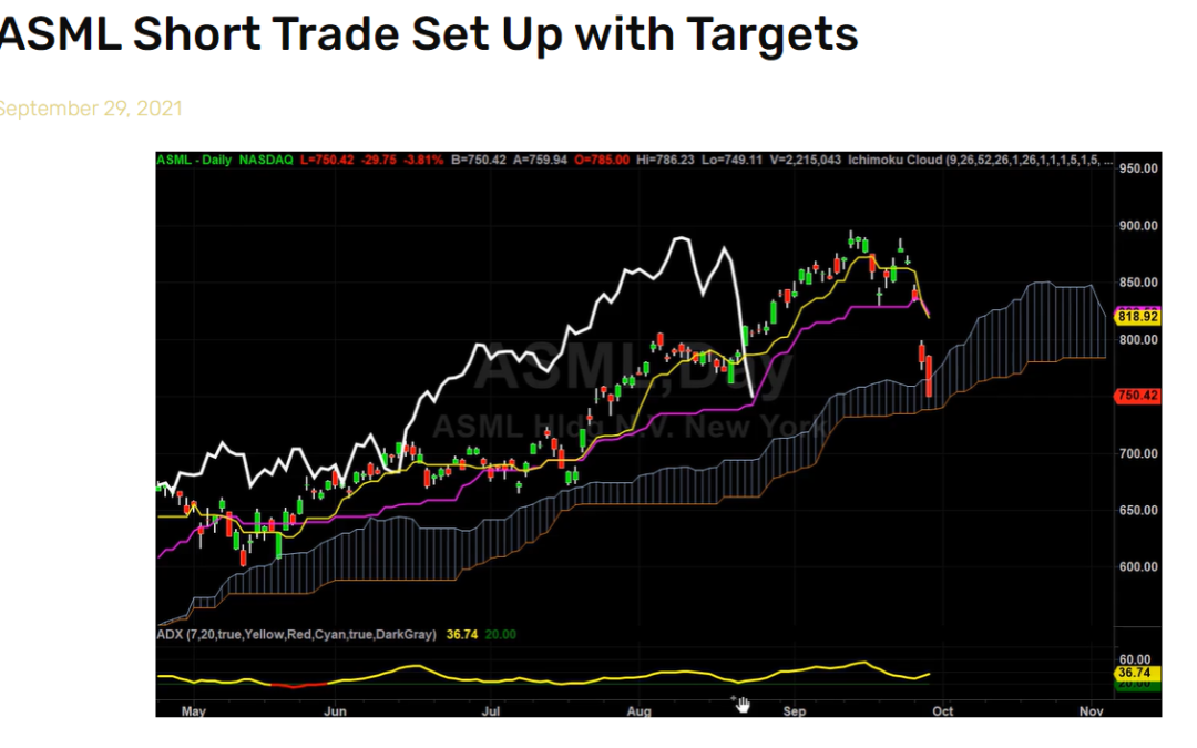 ASML Short Trade Set Up with Targets