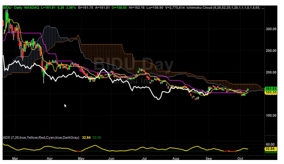 Is it Safe to Buy BIDU Now