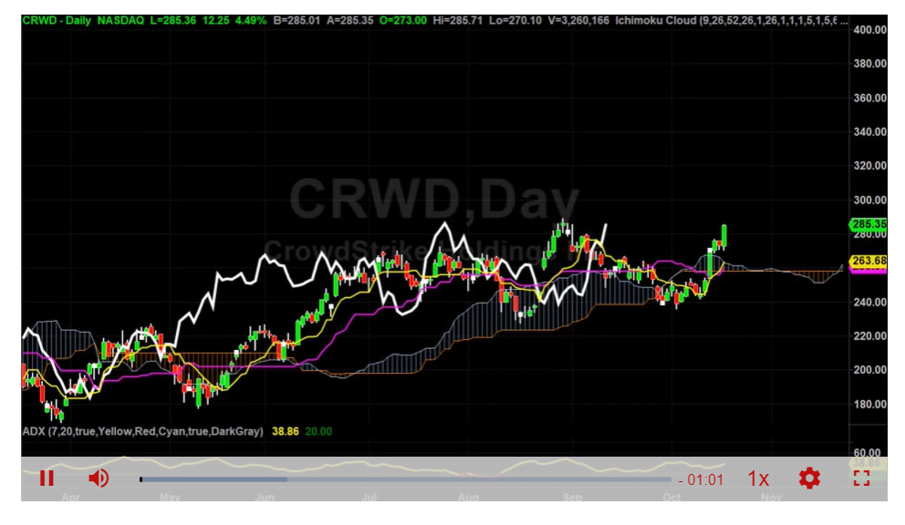 CRWD Updated Price Targets