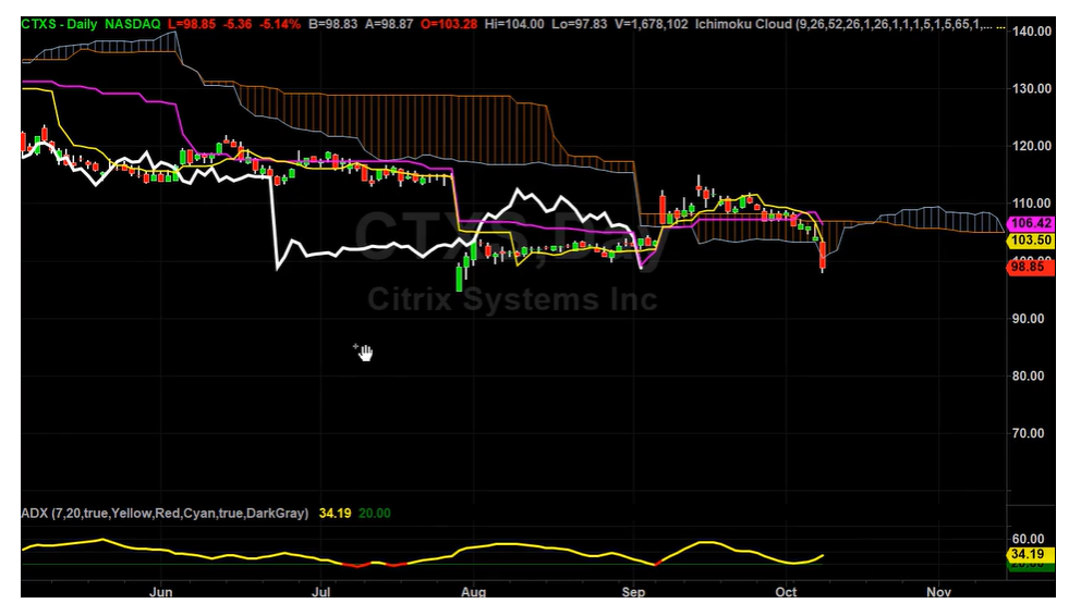 CTXS is about to drop lower