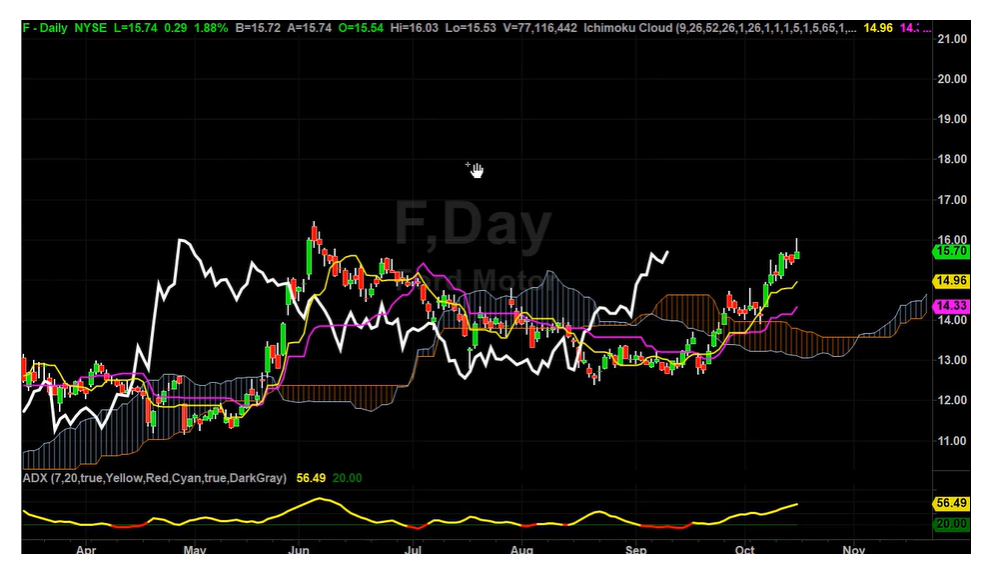 FORD Stock New Price Targets