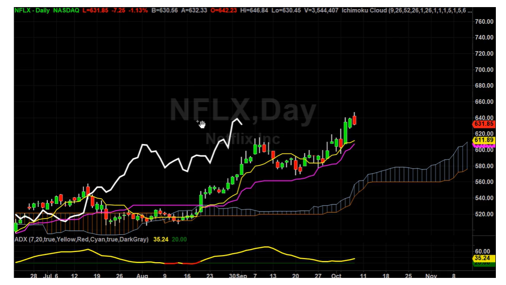 NFLX Is A Buy The Dip