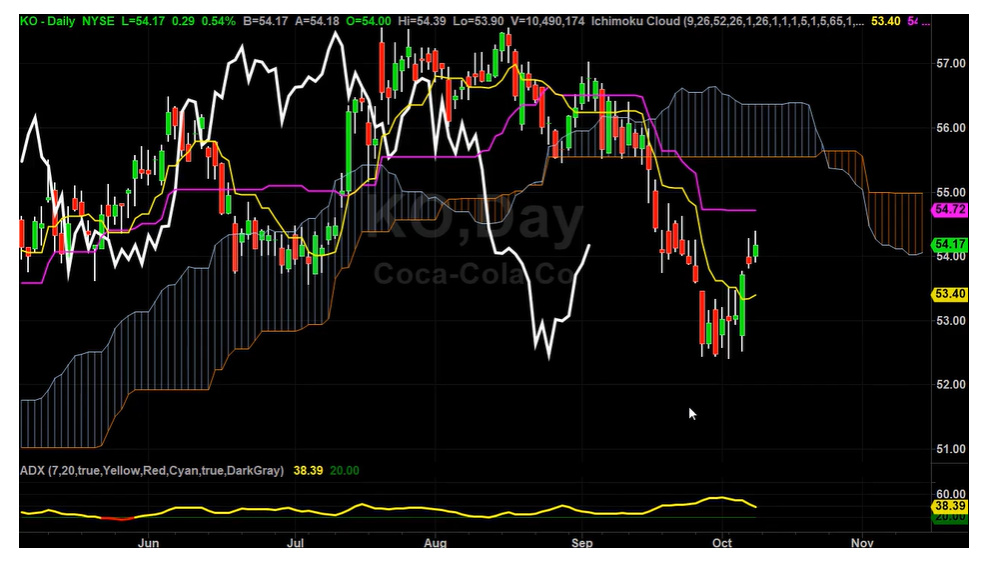 KO Long Term Trade Entry Points