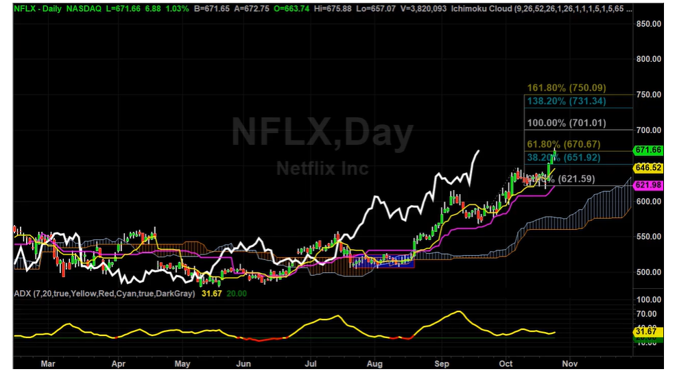 NFLX Update and PayPal New Price Targets