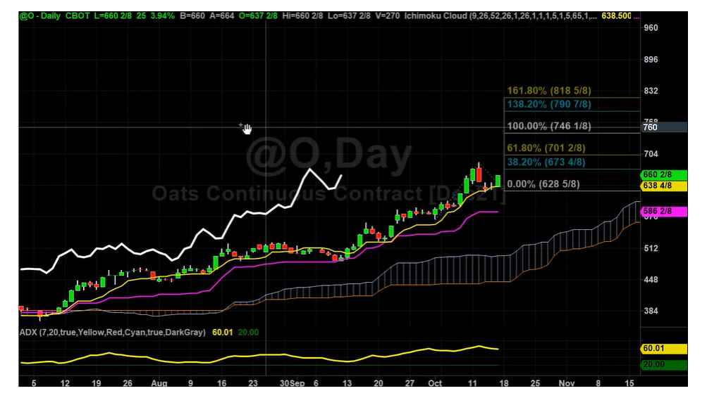 Oats Is Going Higher How To Trade It