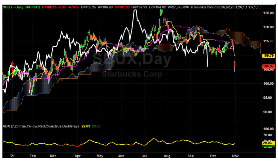 SBUX Is Going To Fall More Soon