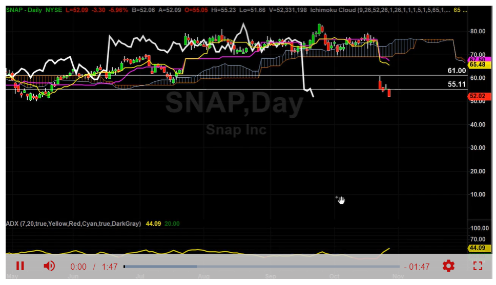 SNAP Trade Update Still Has Room to Go Lower