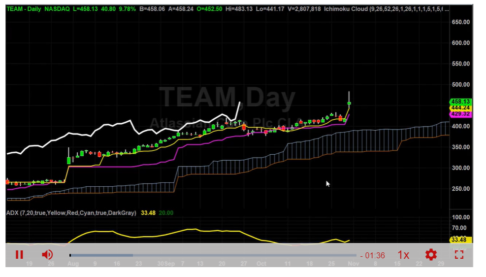 TEAM Stock New Price Targets