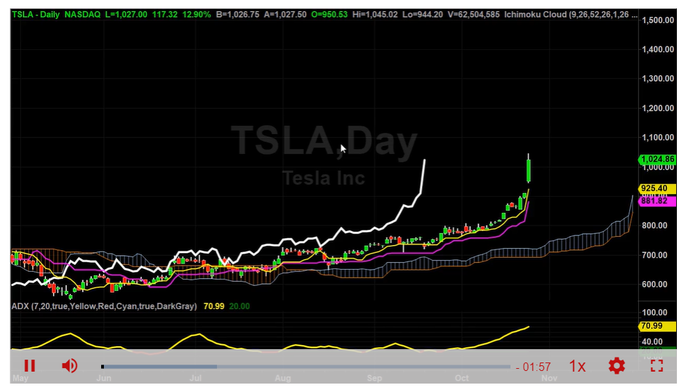 TSLA Is On The Move Again