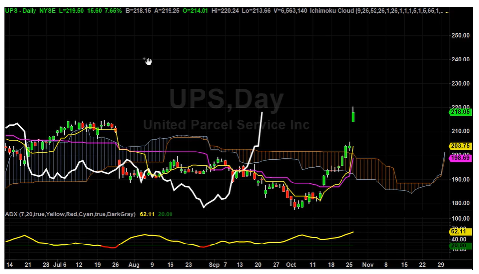UPS Bracket Trade