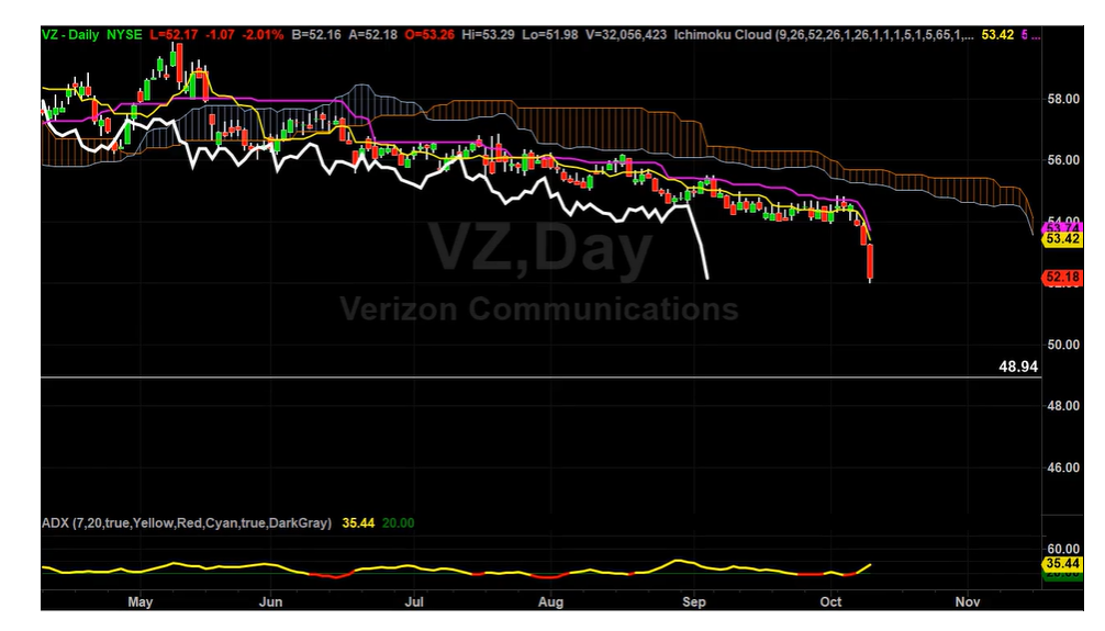 VZ is Melting Here is the Next Target