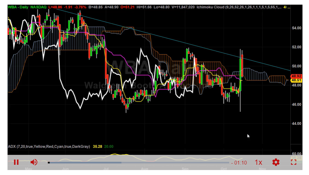 WBA Follow Through Trade Review