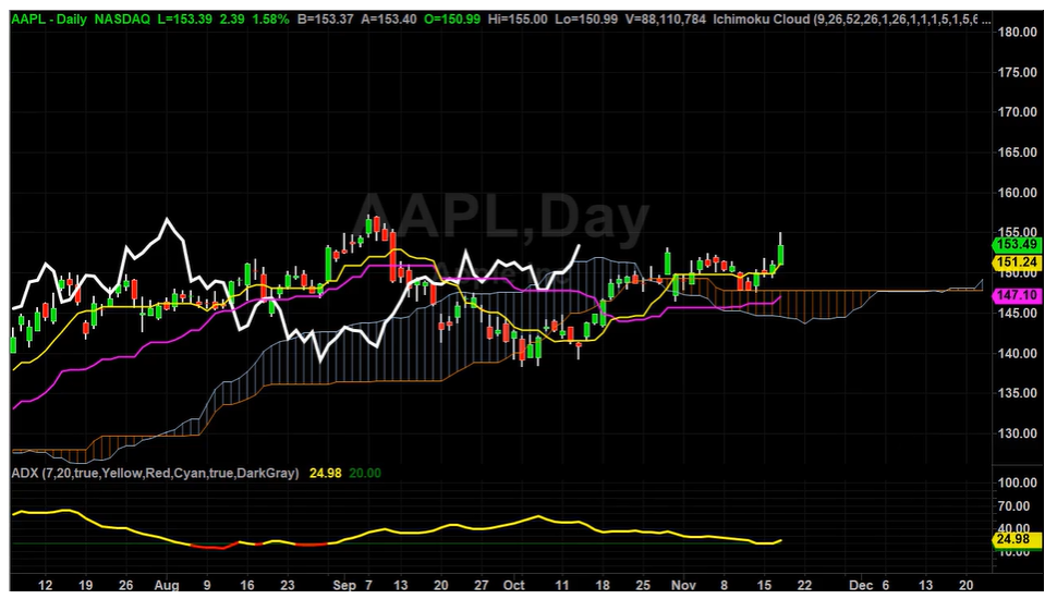 AAPL New Price Target for This Week and Next Week