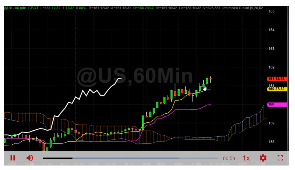 60 Min Buy Signal Good For….
