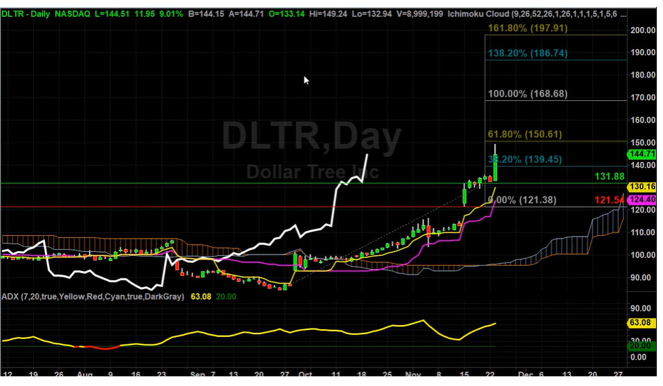 DLTR Next Targets and This Weeks Actions