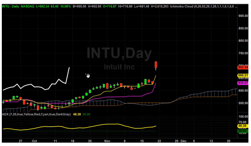 INTU New Price Targets