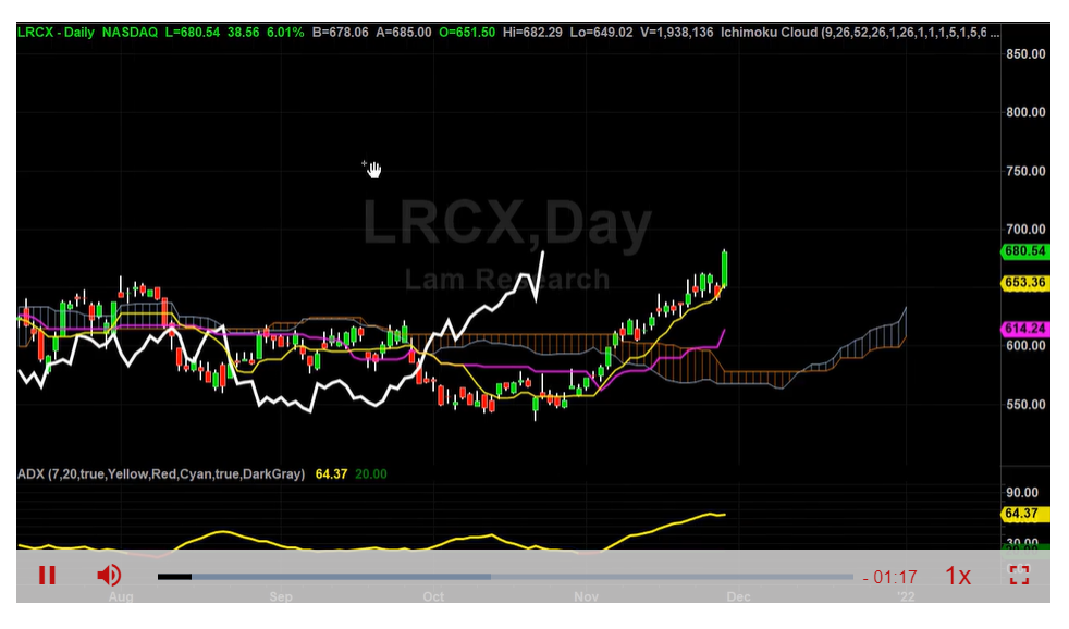 LRCX Is On Fire New Price Targets