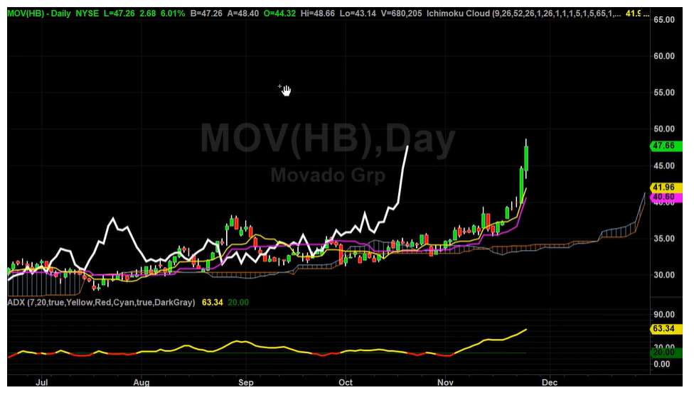MOV Is On The Move Come On In