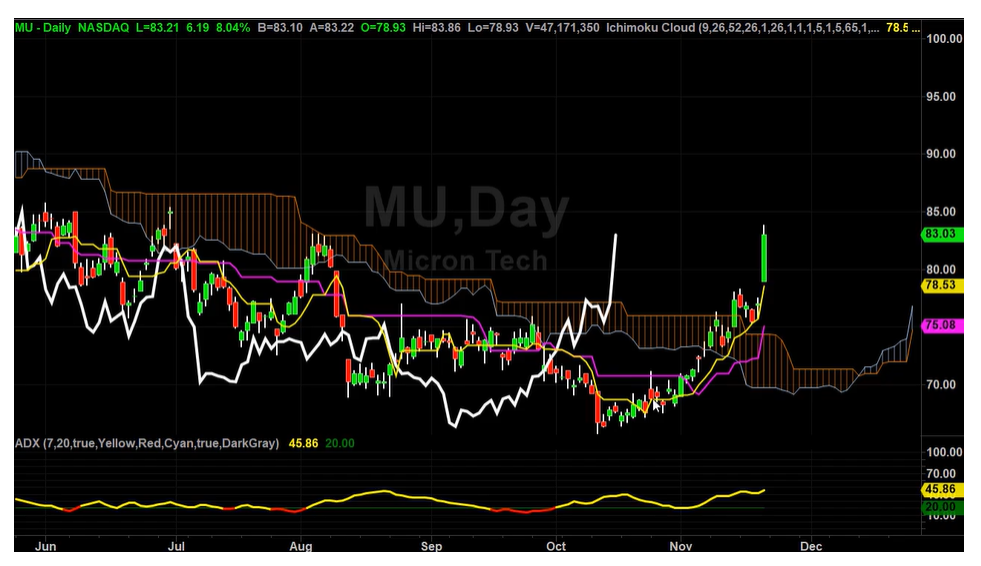 MU is on the Move Here Is How to Trade It