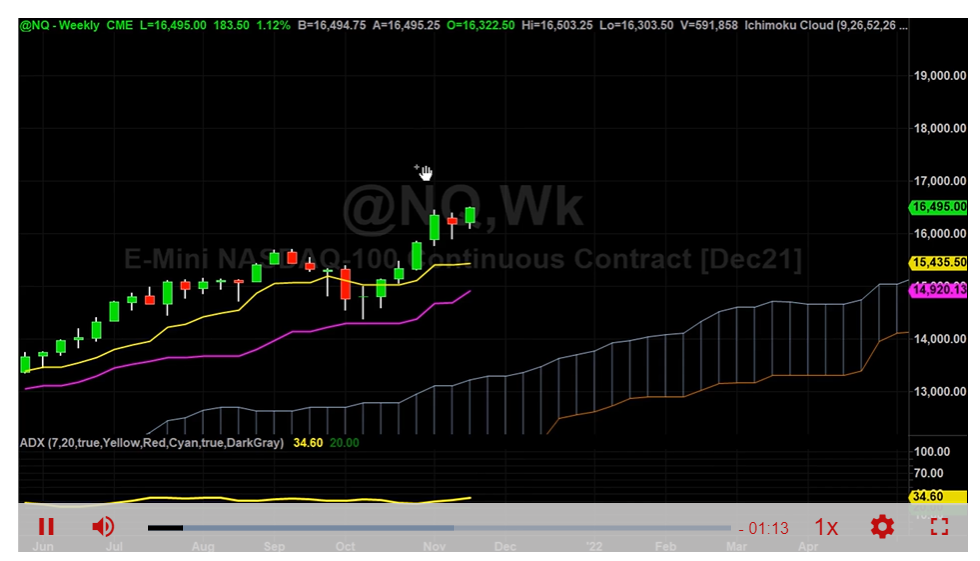 Nasdaq Index Price Targets