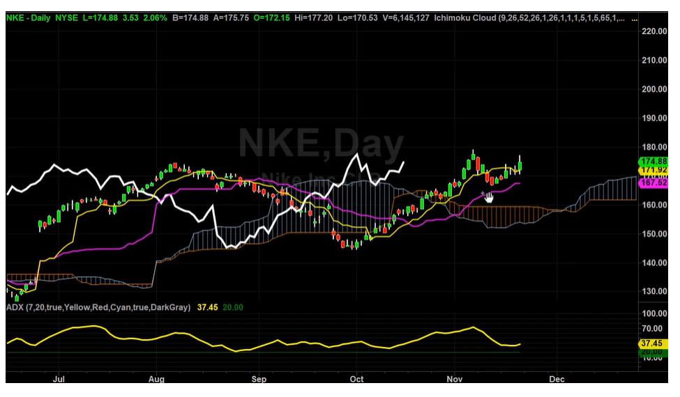 NKE Next Price Targets