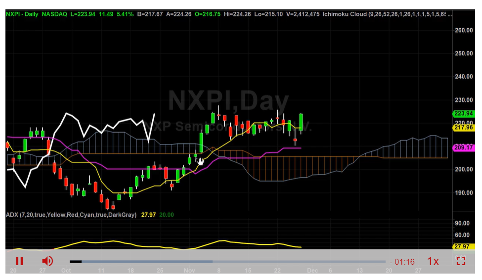 NXPI Next Price Targets