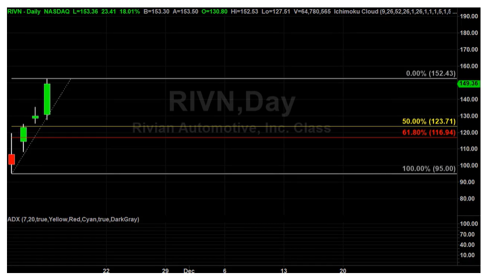 Should You Buy RIVN Stock Now