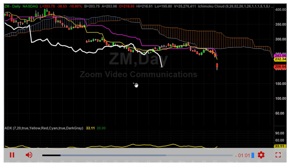 ZM Could Drop a Lot Lower