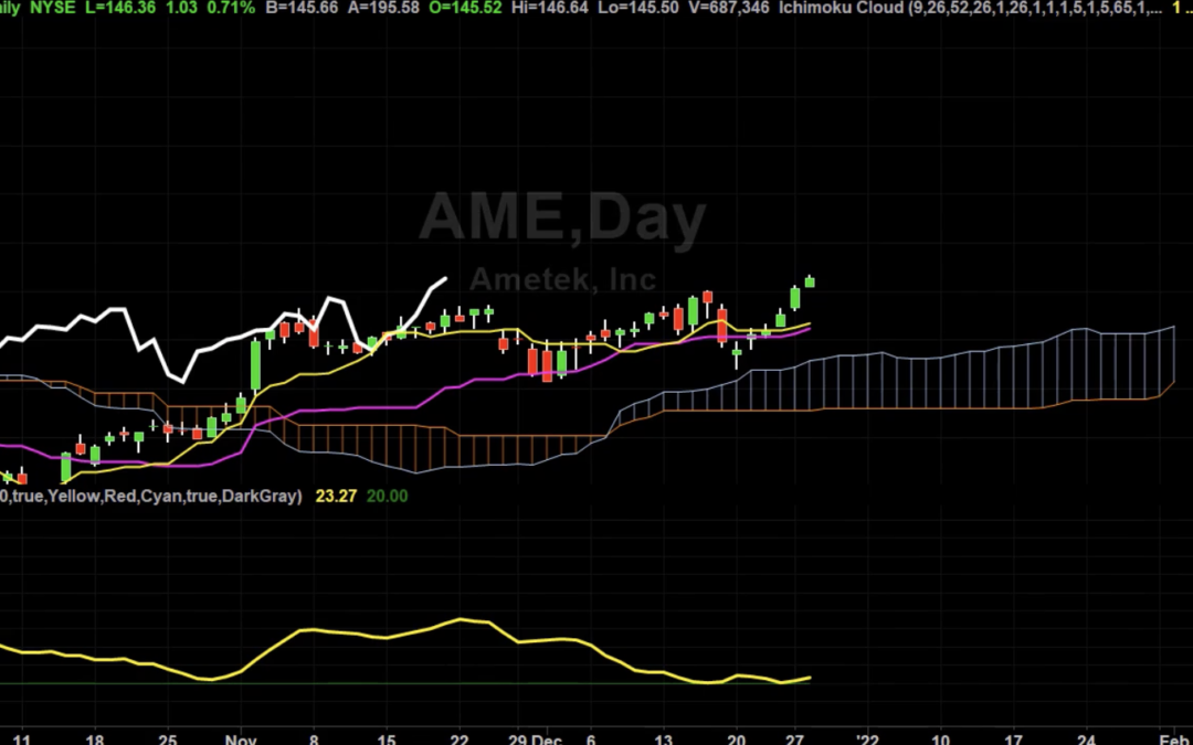 AME New Price Targets
