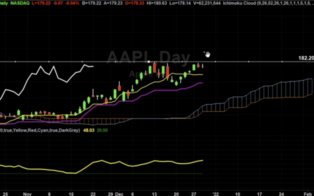 Can AAPL Go Higher From Here