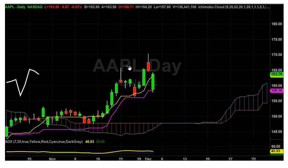 AAPL Long Price Targets