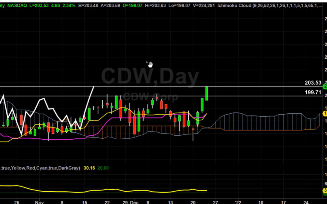 CDW Hit the First Target Already