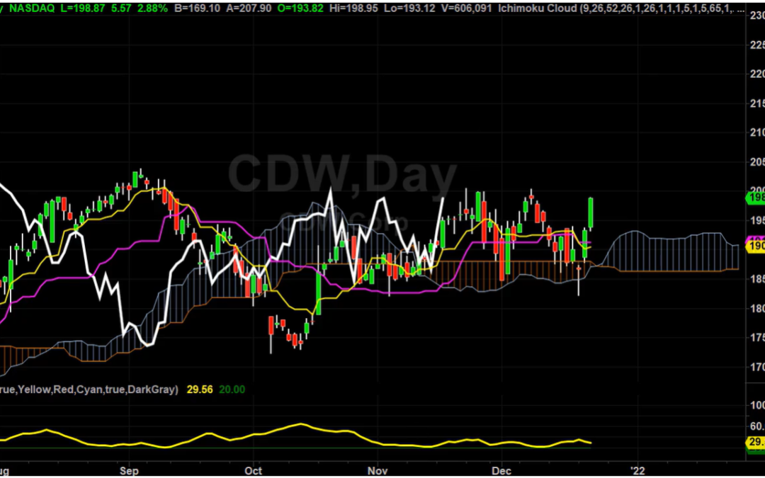 CDW Looks Better Than Most at This Point