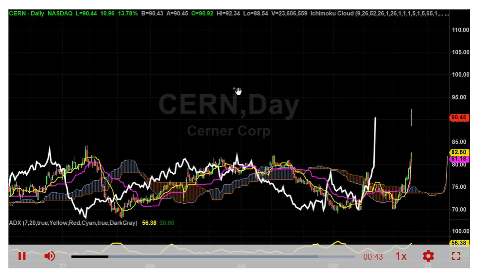 CERN Bracket Trade for Next Week