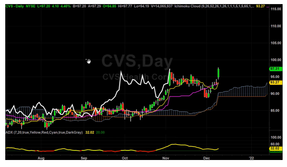 CVS Long with Targets