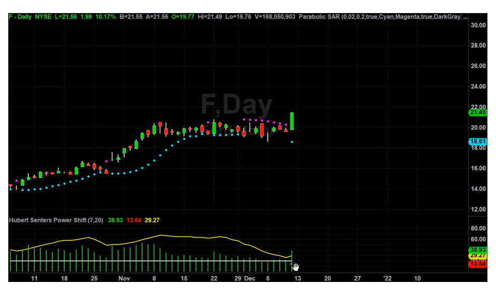 FORD Stock Now Buy Signal with Stop and Targets