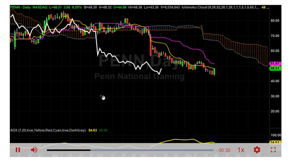 PENN is This a Dead Cat Bounce
