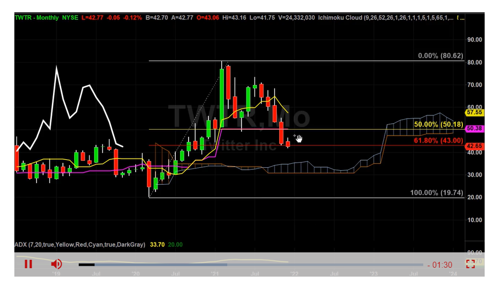 Is TWTR A Safe Buy Here