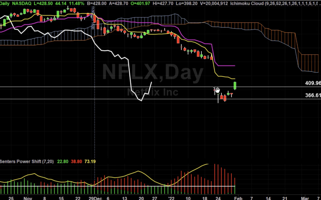 NFLX Long With Caution