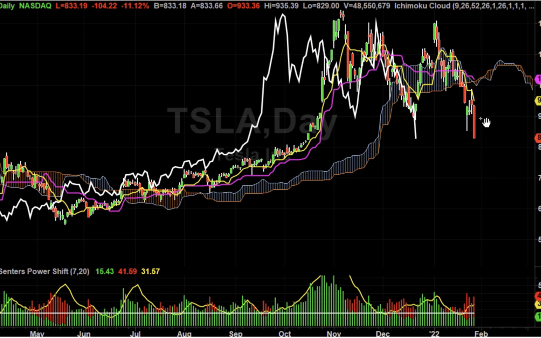 TSLA New Price Targets