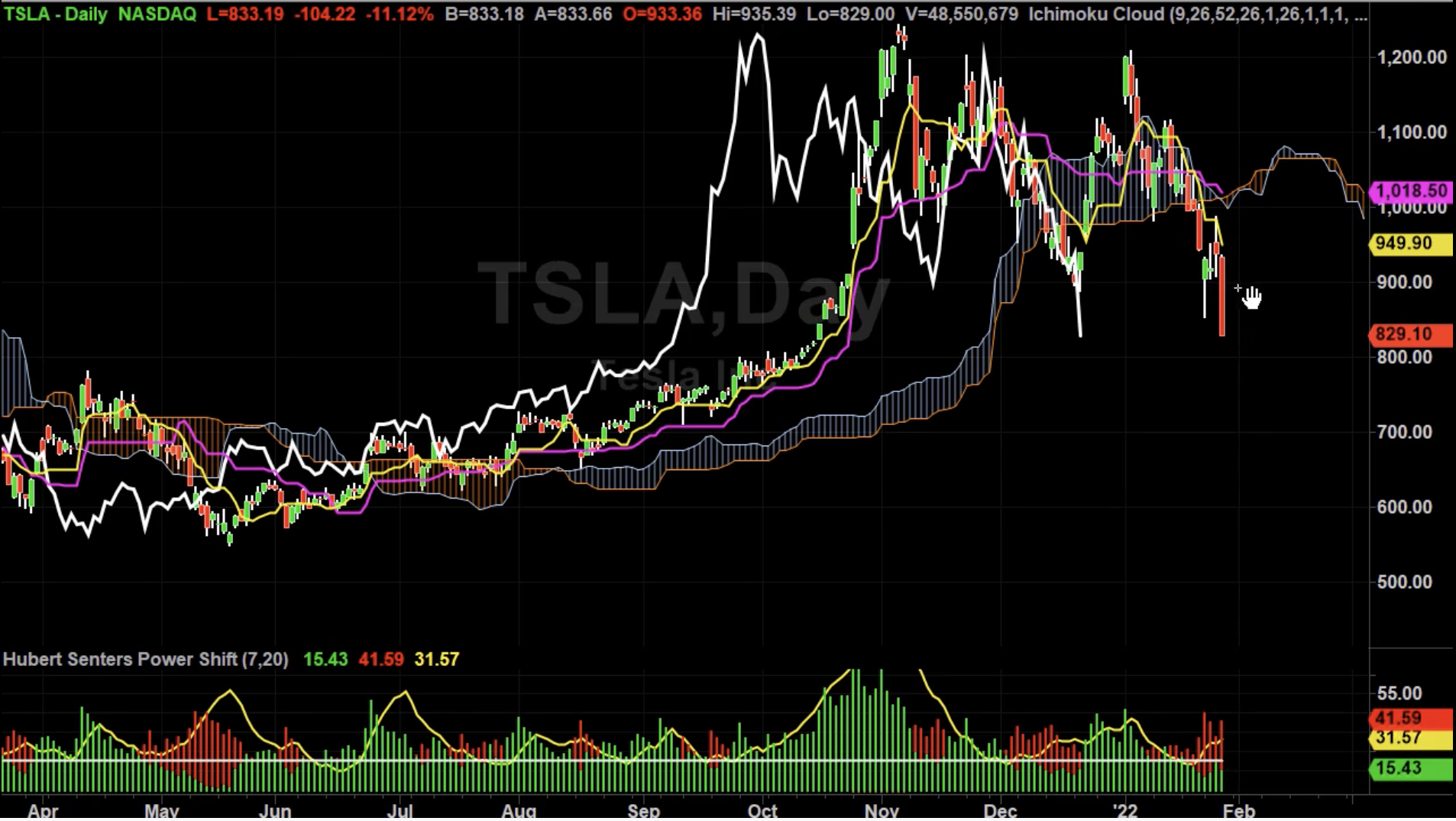 TSLA New Price Targets Hubert Senters