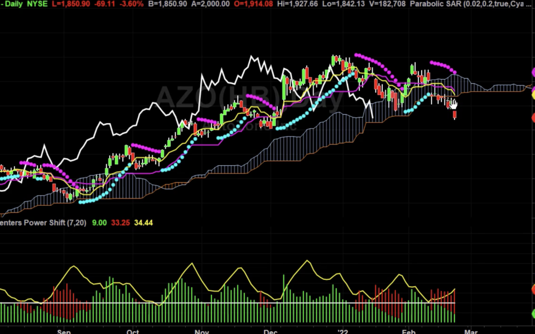 AZO Could Go Lower Soon