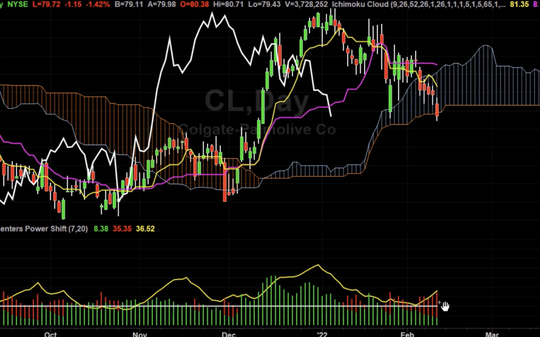 CL Is About To Go Lower
