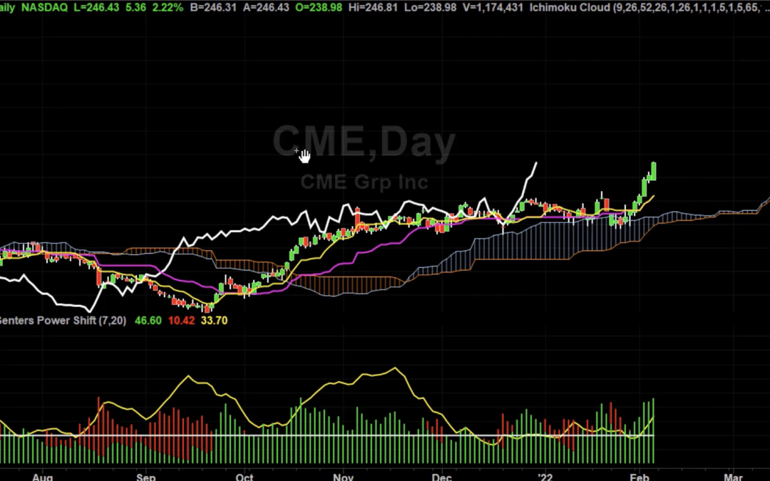 CME New Price Targets