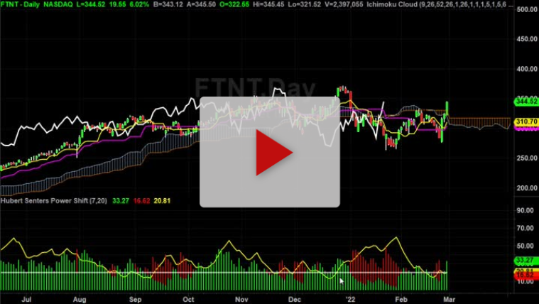 FTNT Buy Signal with Price Targets