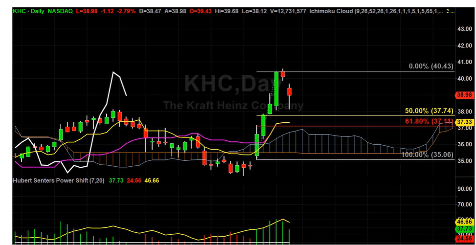 KHC Trade Set Up