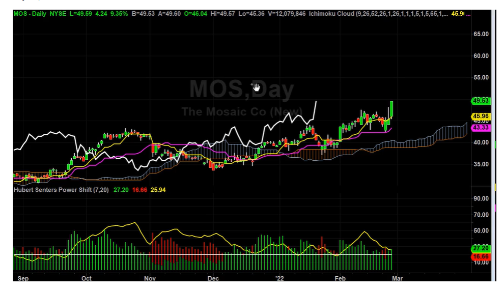 MOS New High and New Price Targets